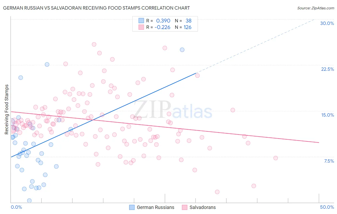 German Russian vs Salvadoran Receiving Food Stamps