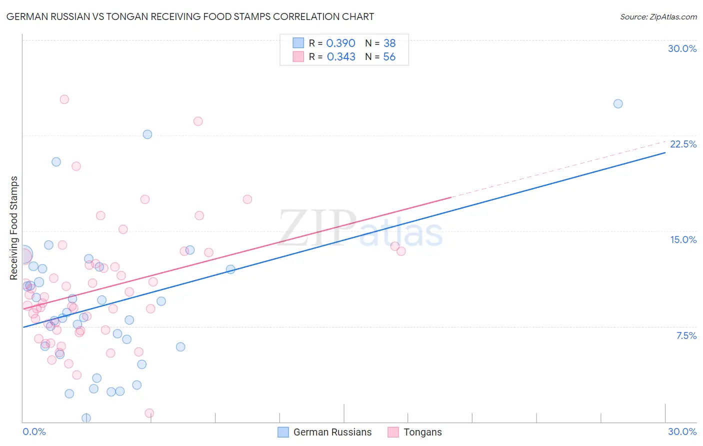 German Russian vs Tongan Receiving Food Stamps