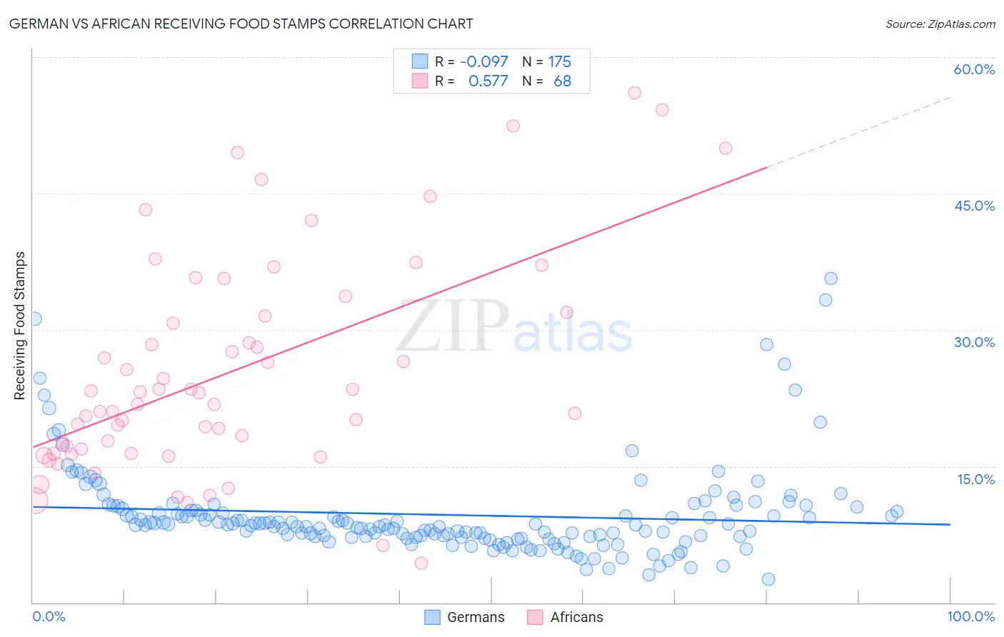 German vs African Receiving Food Stamps