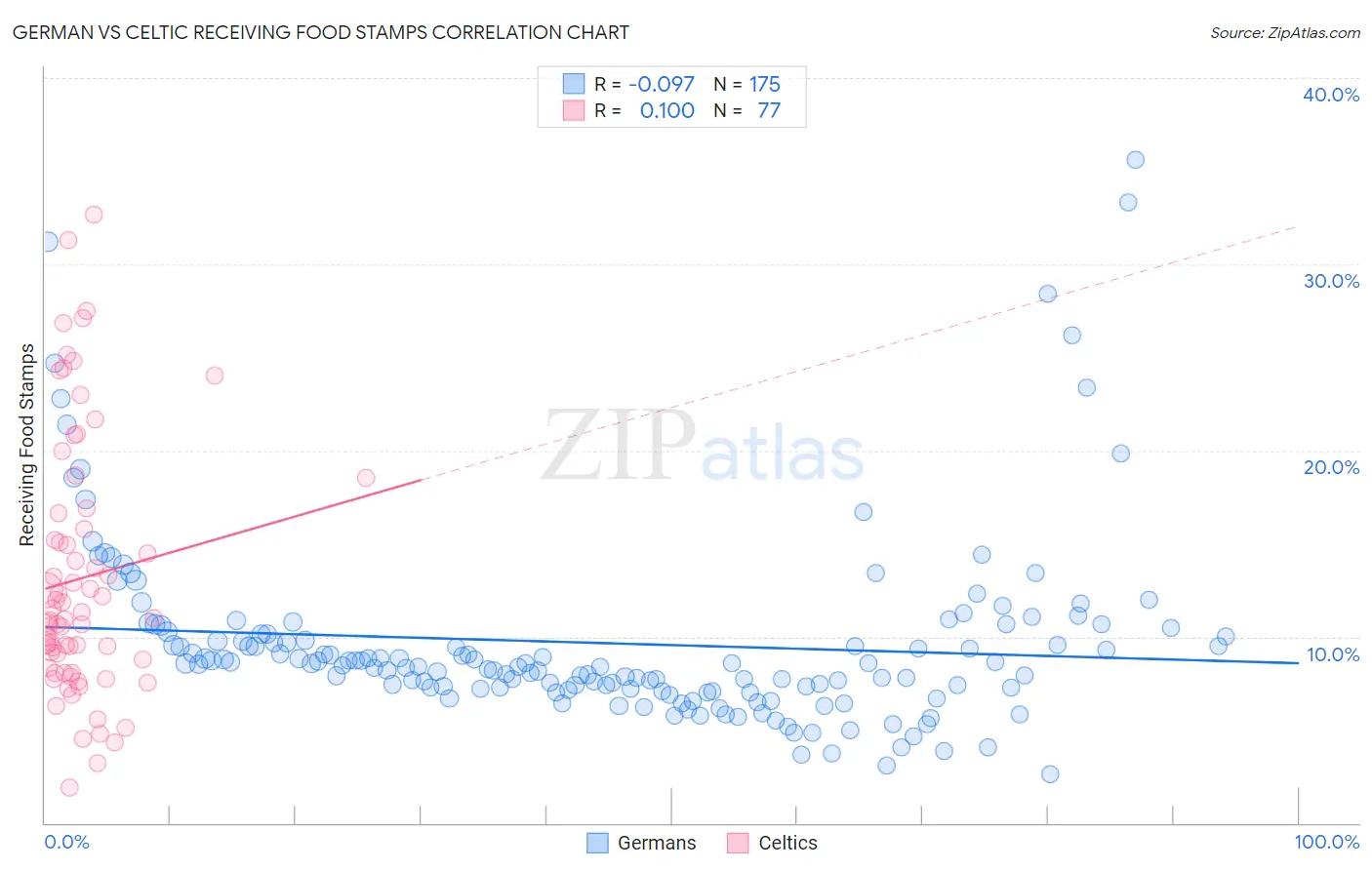 German vs Celtic Receiving Food Stamps