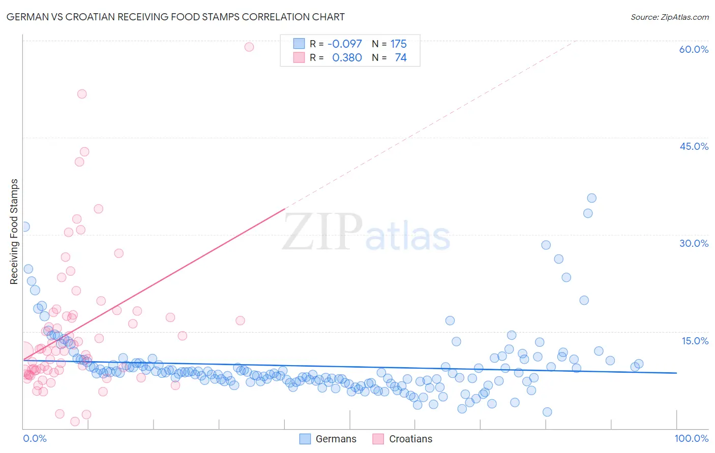 German vs Croatian Receiving Food Stamps