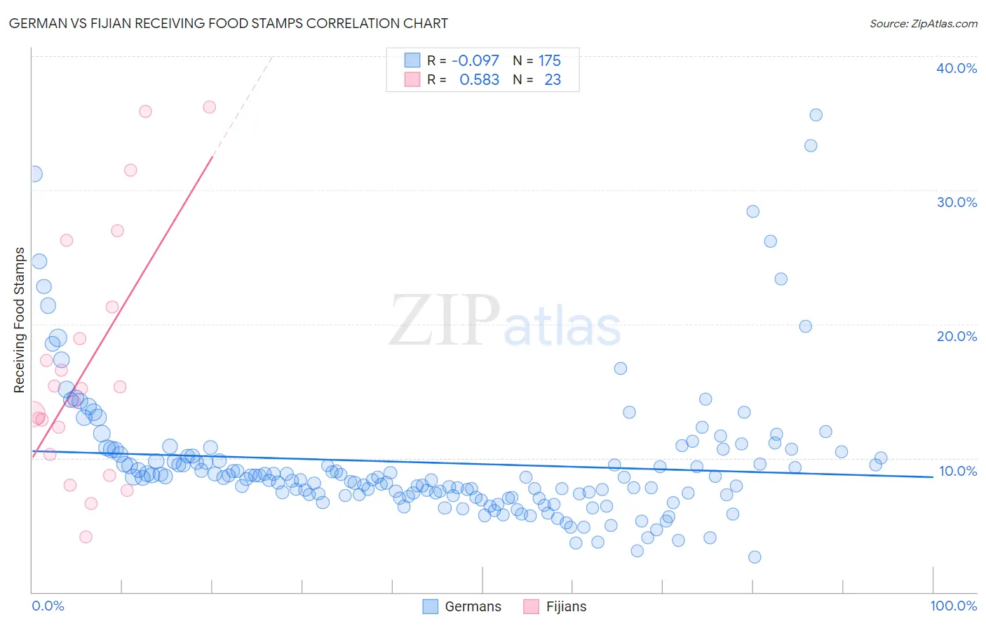 German vs Fijian Receiving Food Stamps