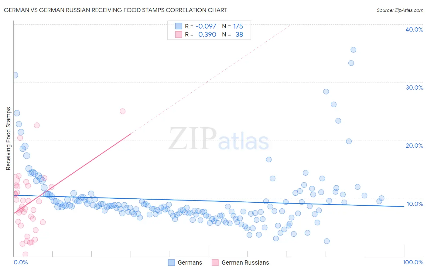 German vs German Russian Receiving Food Stamps