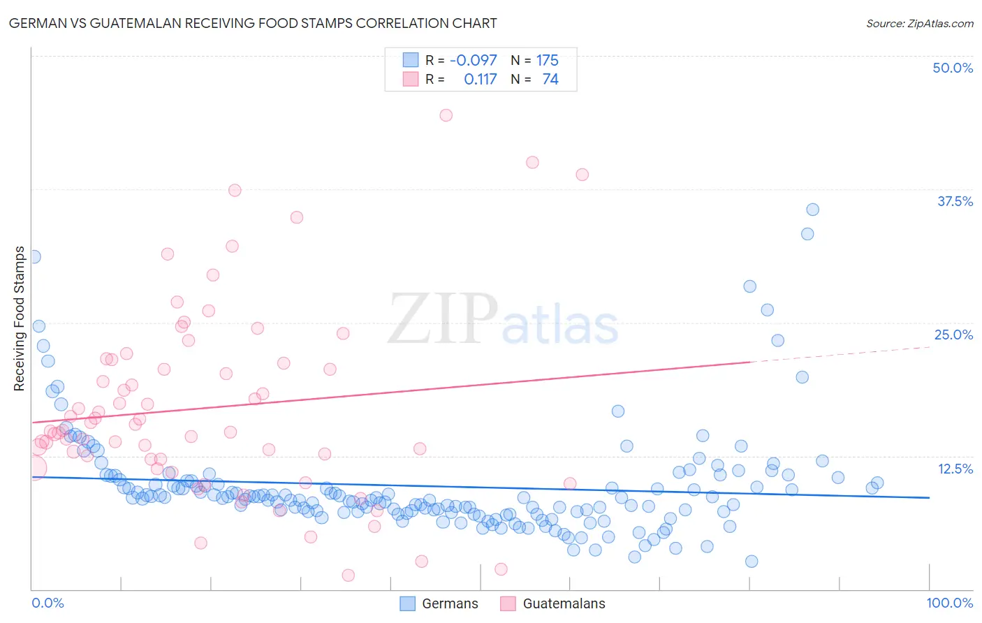 German vs Guatemalan Receiving Food Stamps