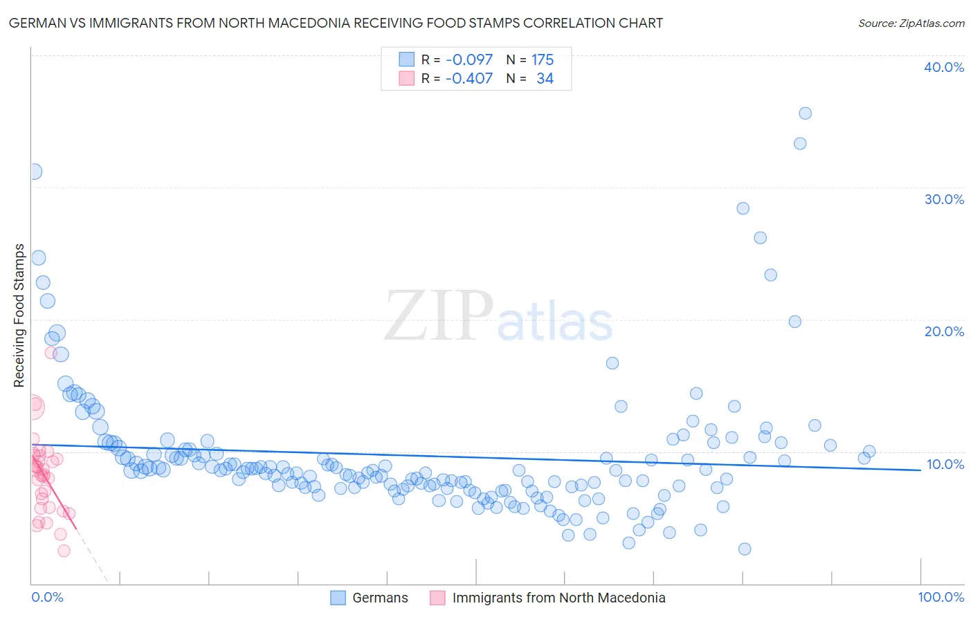 German vs Immigrants from North Macedonia Receiving Food Stamps