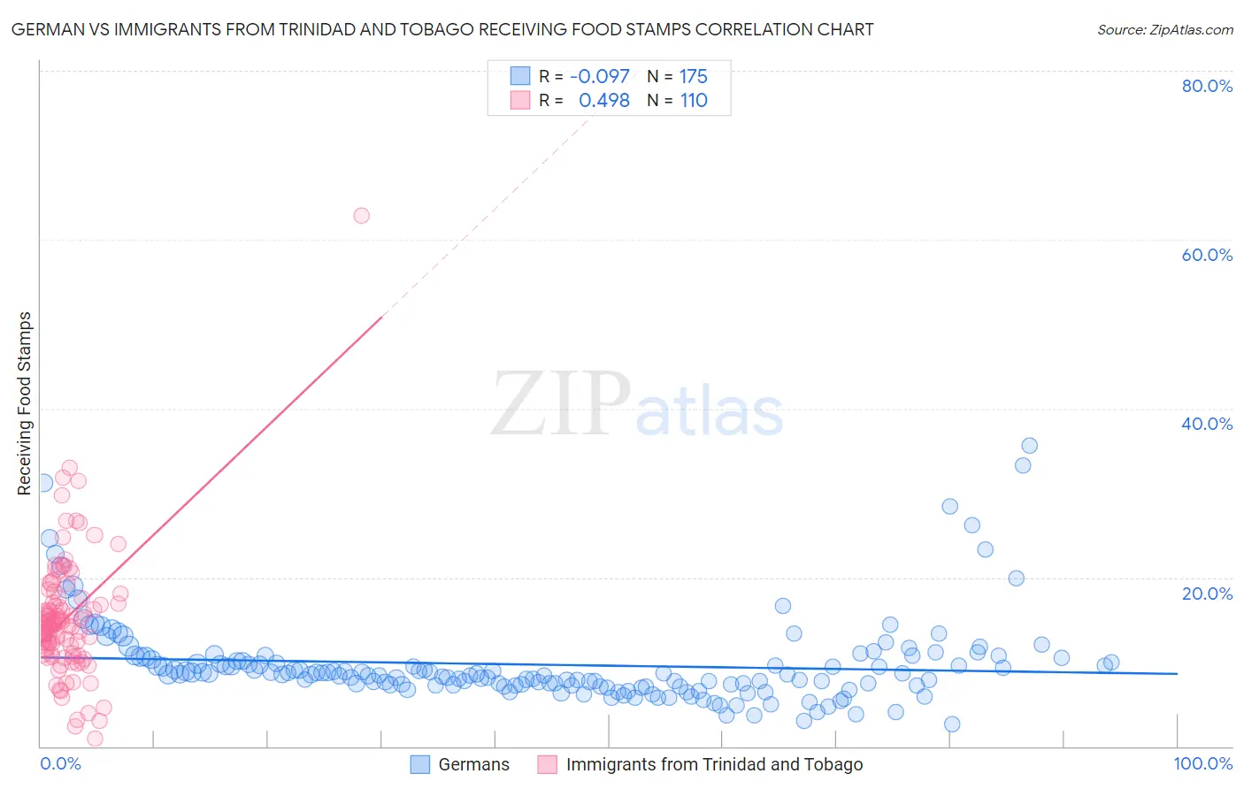 German vs Immigrants from Trinidad and Tobago Receiving Food Stamps