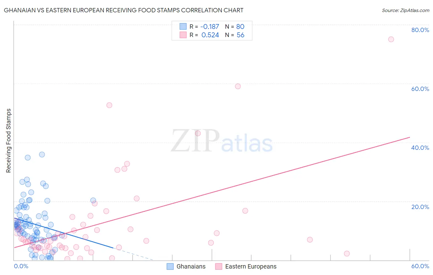 Ghanaian vs Eastern European Receiving Food Stamps