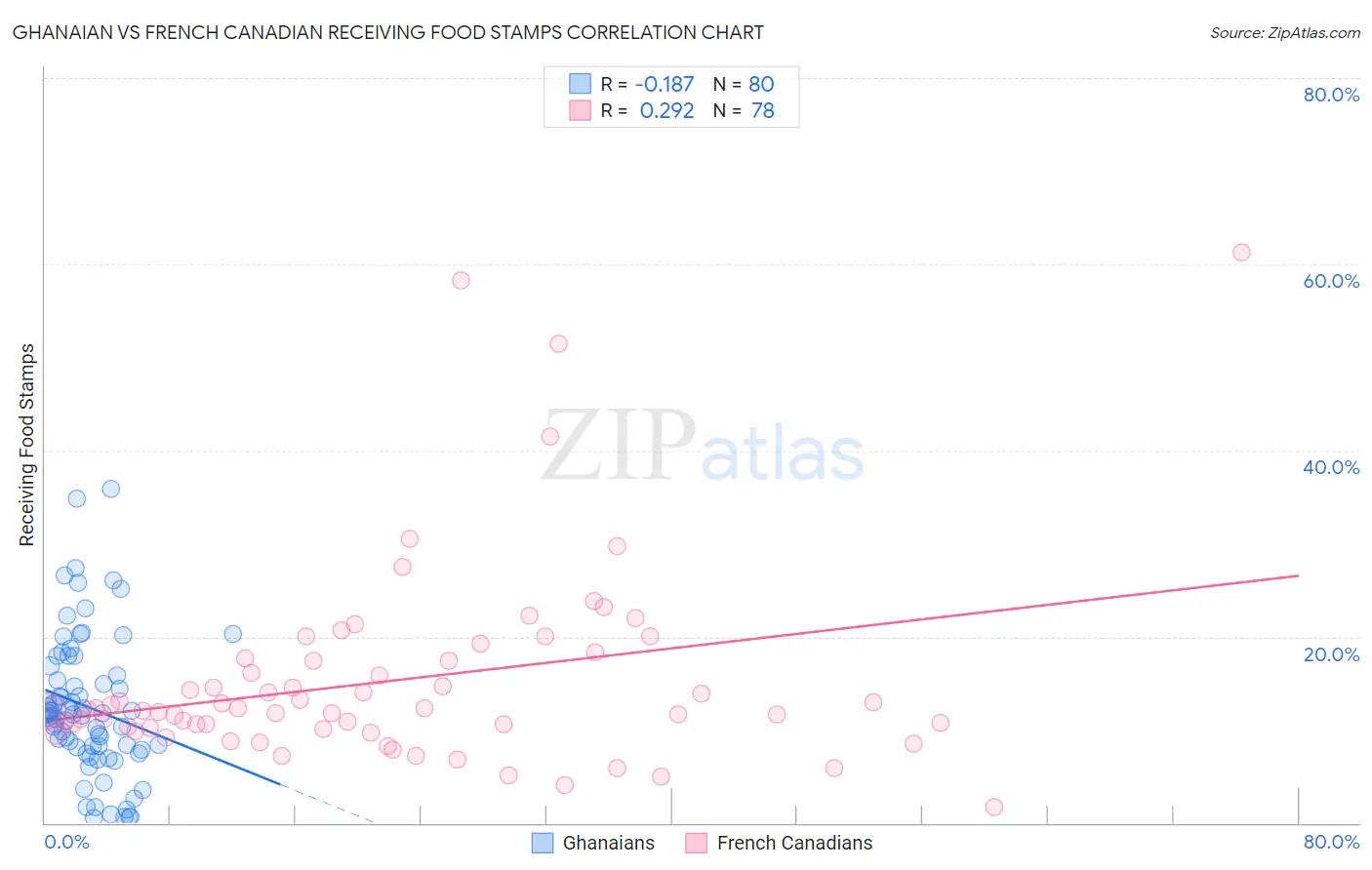 Ghanaian vs French Canadian Receiving Food Stamps