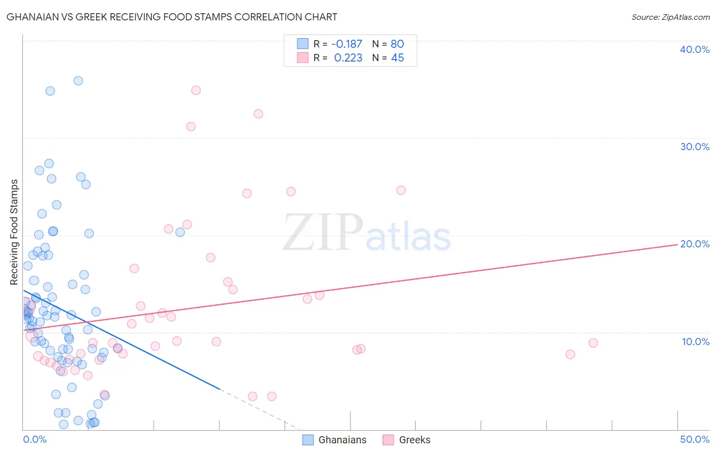 Ghanaian vs Greek Receiving Food Stamps