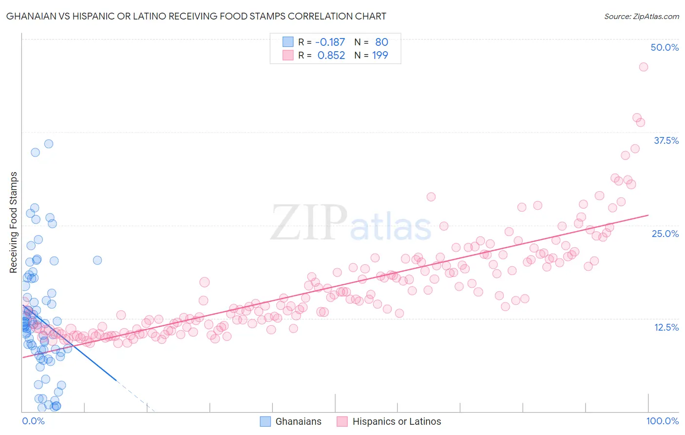 Ghanaian vs Hispanic or Latino Receiving Food Stamps