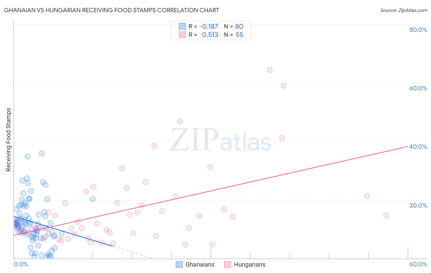 Ghanaian vs Hungarian Receiving Food Stamps