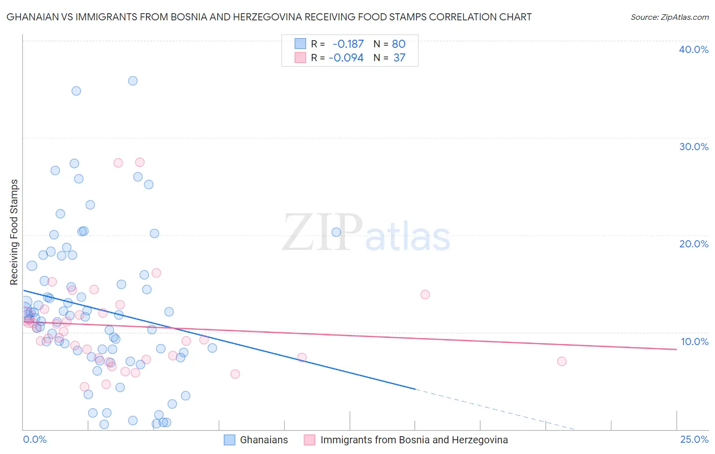 Ghanaian vs Immigrants from Bosnia and Herzegovina Receiving Food Stamps