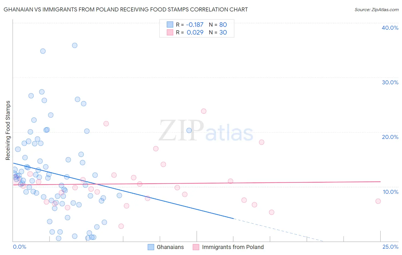 Ghanaian vs Immigrants from Poland Receiving Food Stamps