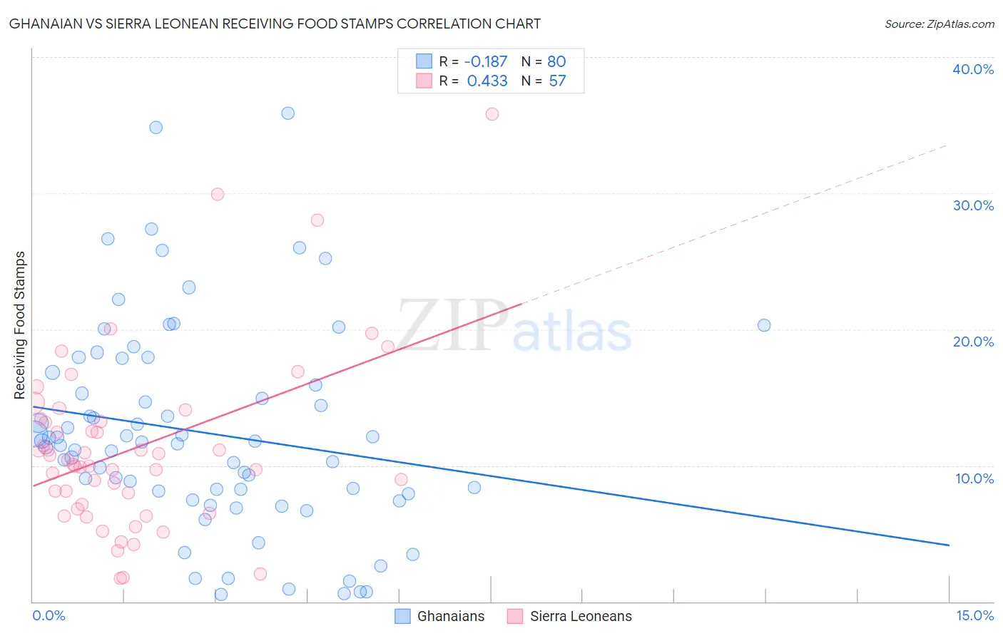 Ghanaian vs Sierra Leonean Receiving Food Stamps