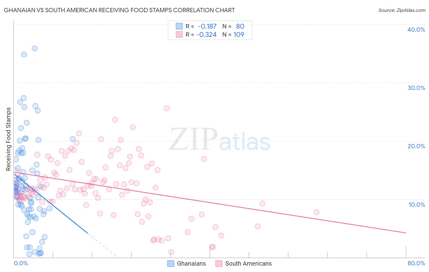 Ghanaian vs South American Receiving Food Stamps