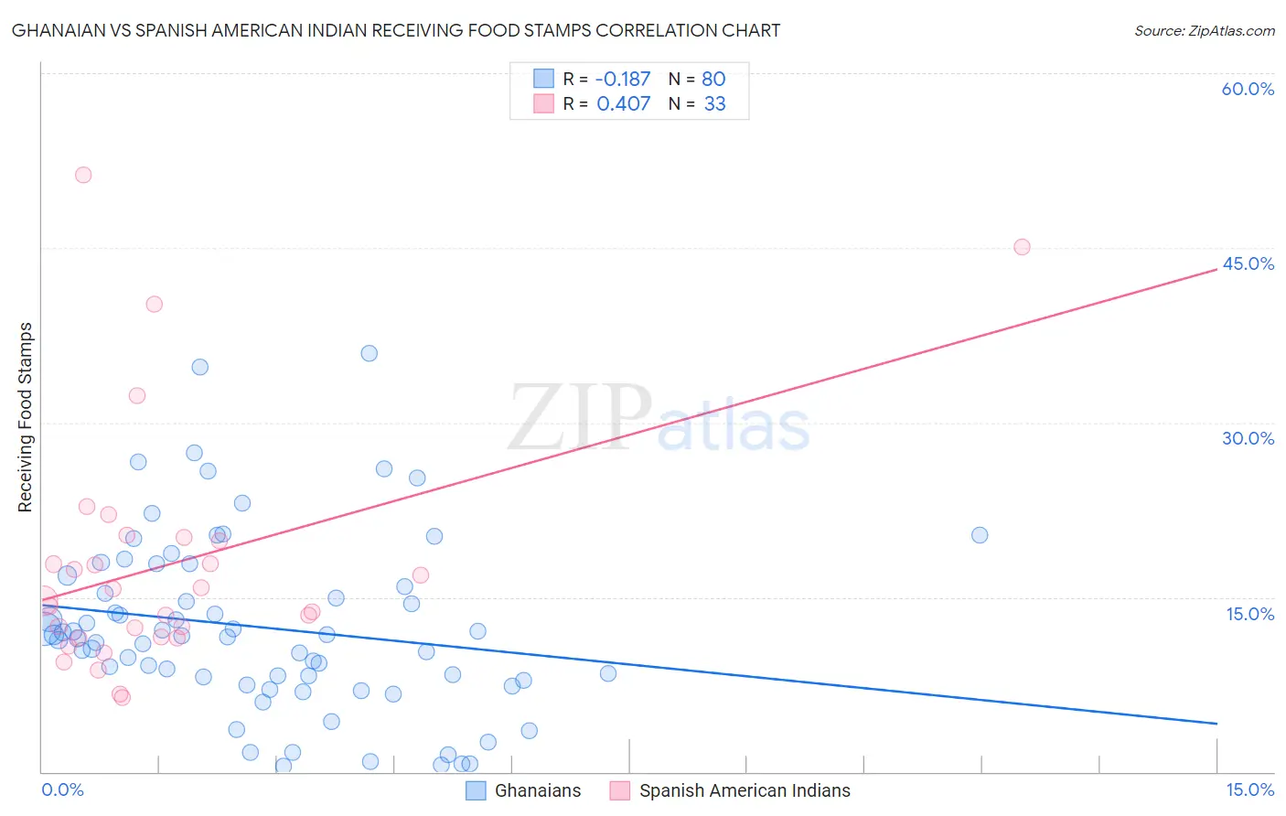 Ghanaian vs Spanish American Indian Receiving Food Stamps