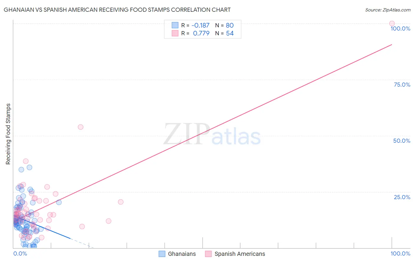 Ghanaian vs Spanish American Receiving Food Stamps