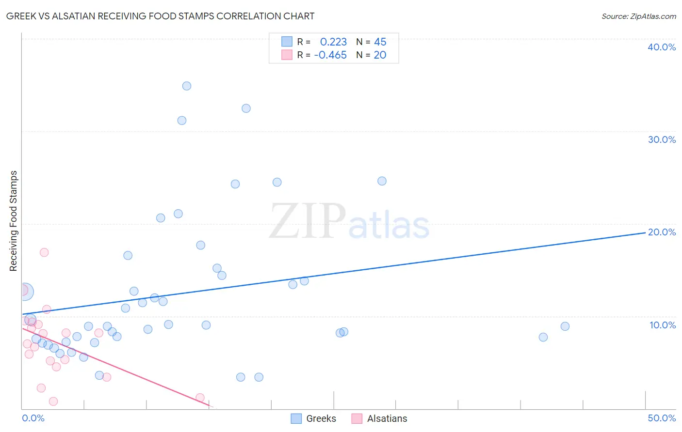 Greek vs Alsatian Receiving Food Stamps