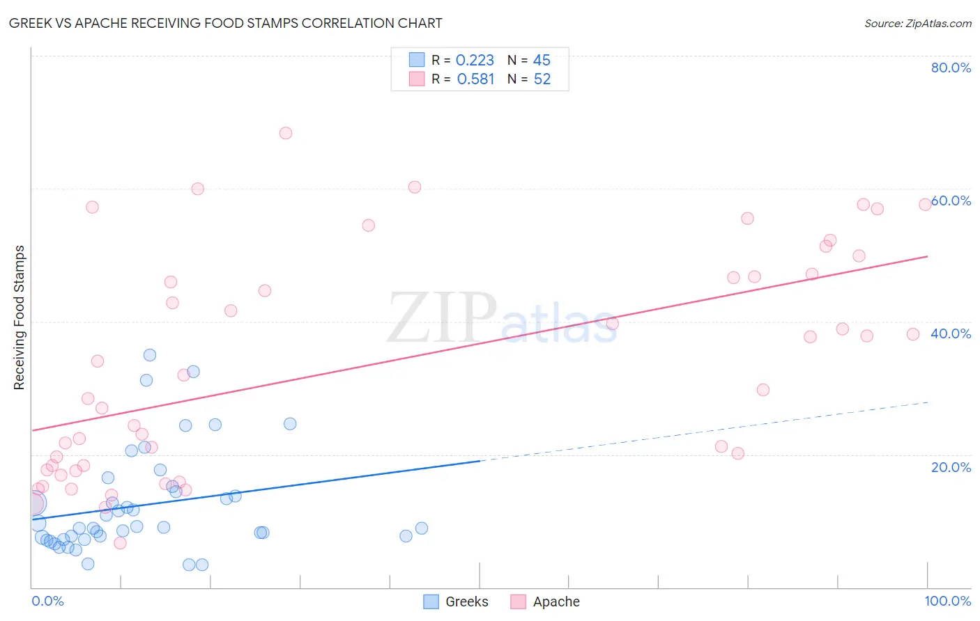 Greek vs Apache Receiving Food Stamps