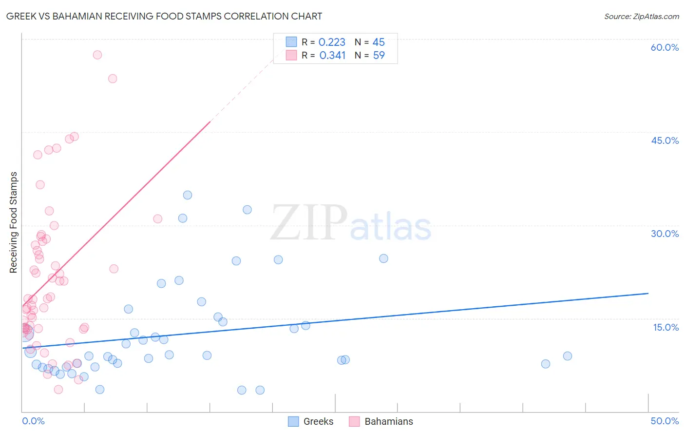 Greek vs Bahamian Receiving Food Stamps