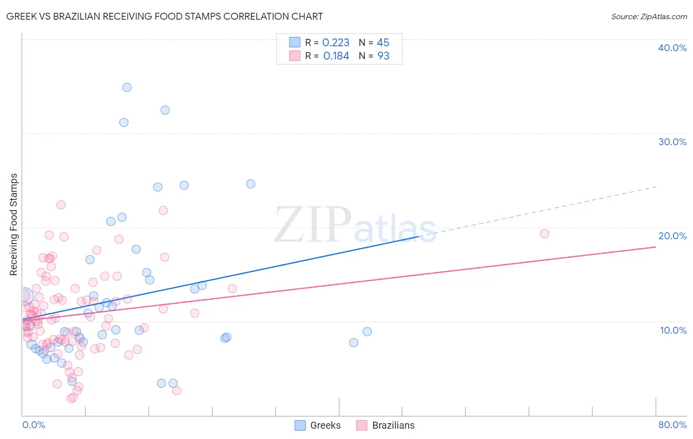 Greek vs Brazilian Receiving Food Stamps