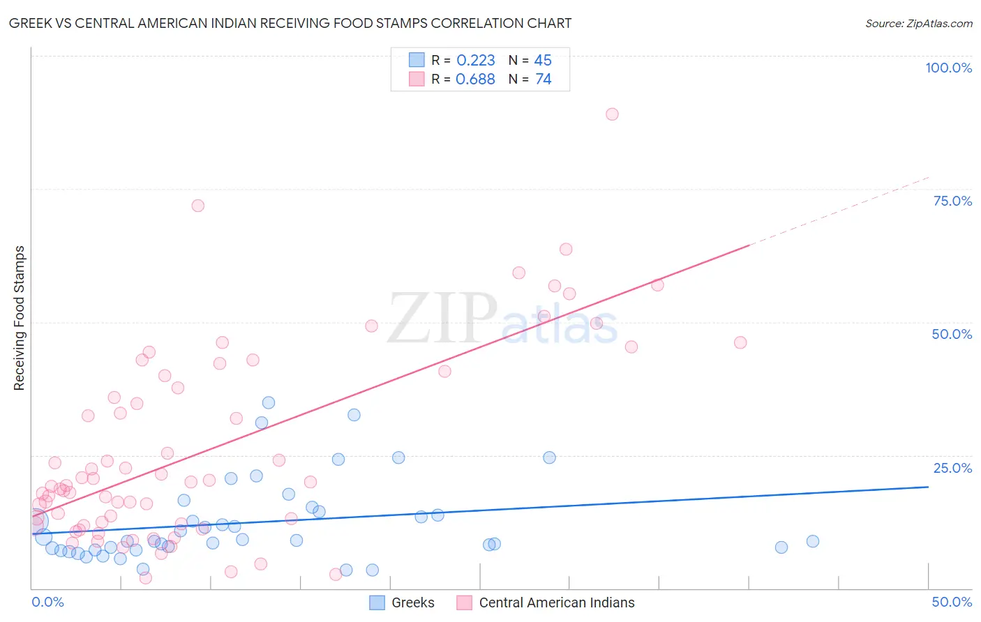 Greek vs Central American Indian Receiving Food Stamps