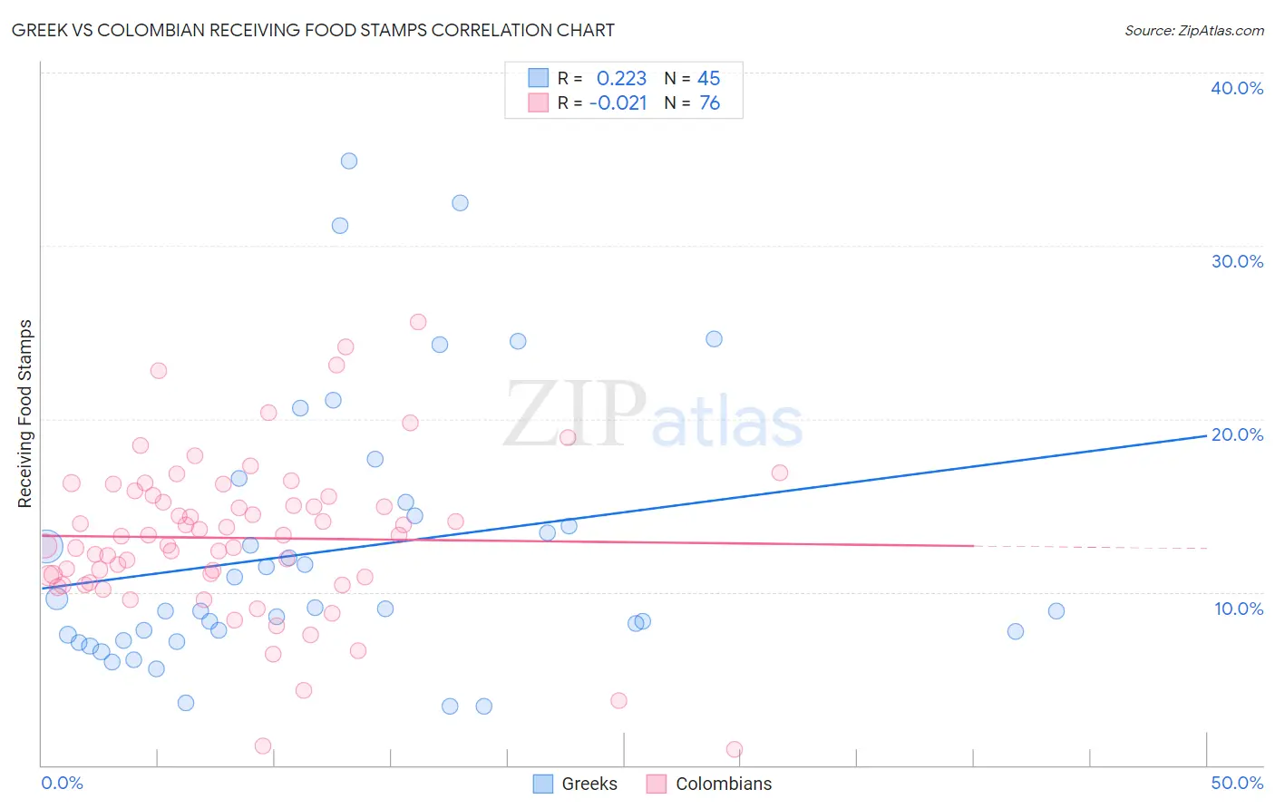 Greek vs Colombian Receiving Food Stamps