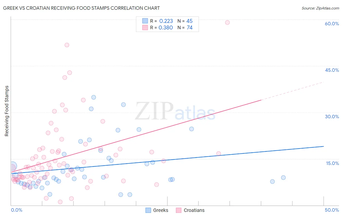 Greek vs Croatian Receiving Food Stamps