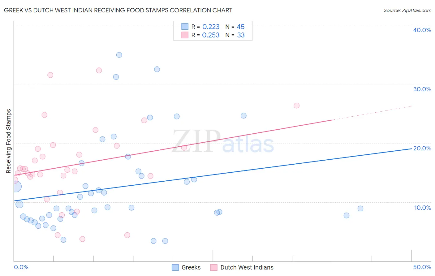 Greek vs Dutch West Indian Receiving Food Stamps