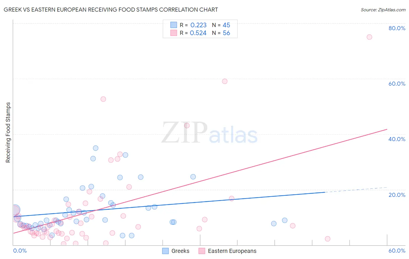 Greek vs Eastern European Receiving Food Stamps