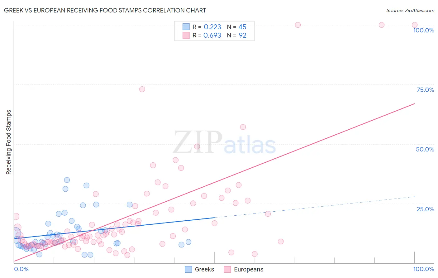 Greek vs European Receiving Food Stamps