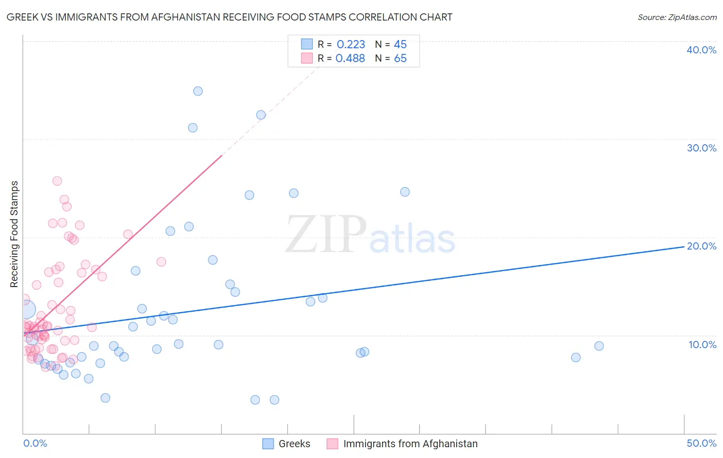 Greek vs Immigrants from Afghanistan Receiving Food Stamps