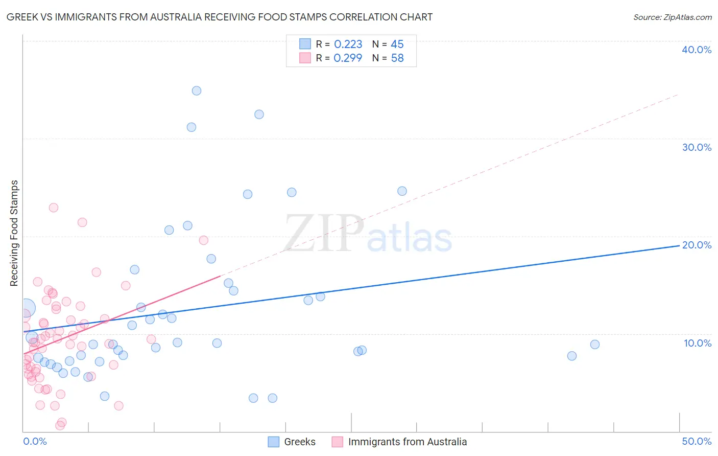 Greek vs Immigrants from Australia Receiving Food Stamps