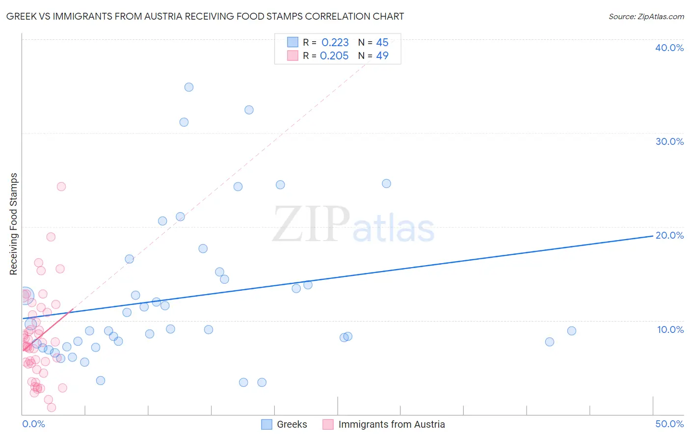 Greek vs Immigrants from Austria Receiving Food Stamps