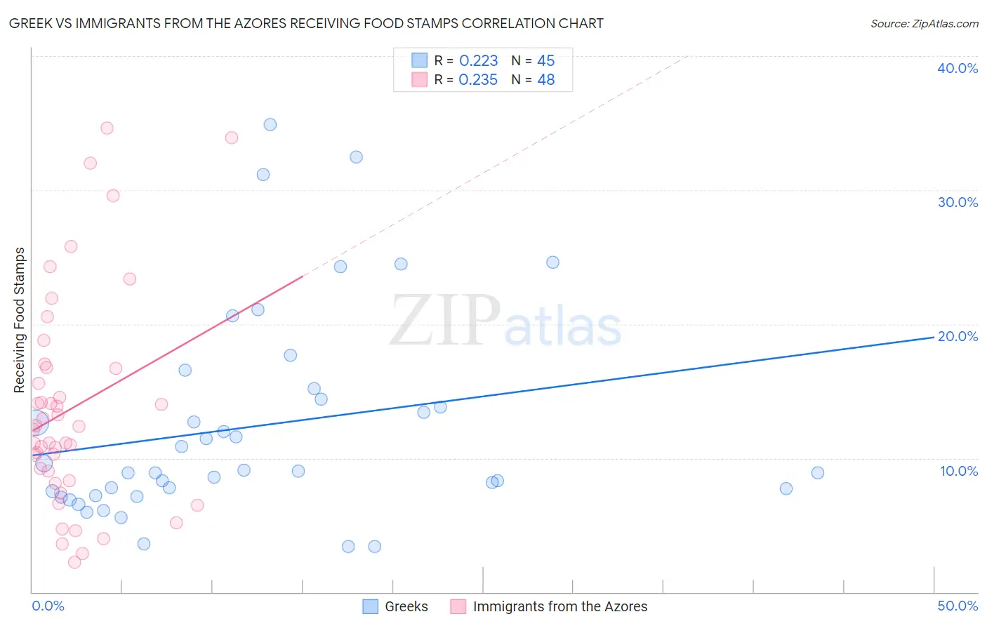 Greek vs Immigrants from the Azores Receiving Food Stamps