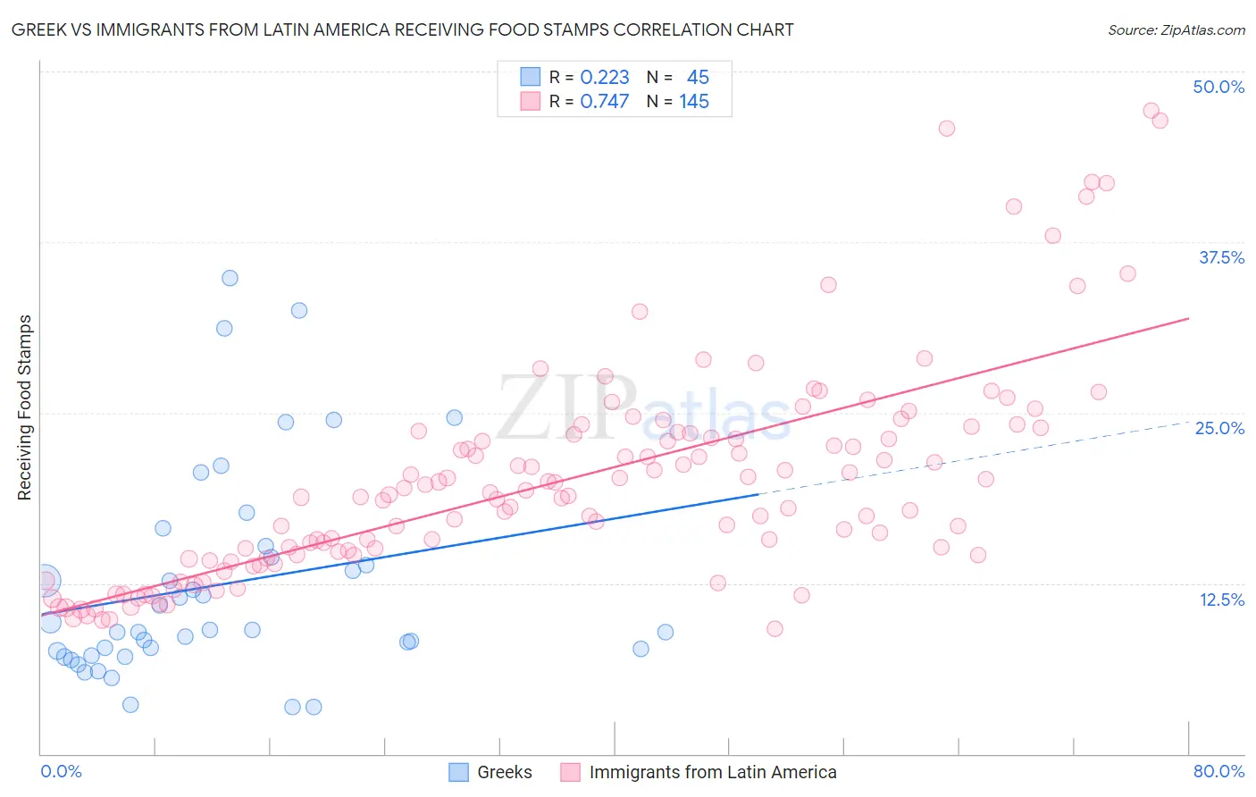 Greek vs Immigrants from Latin America Receiving Food Stamps