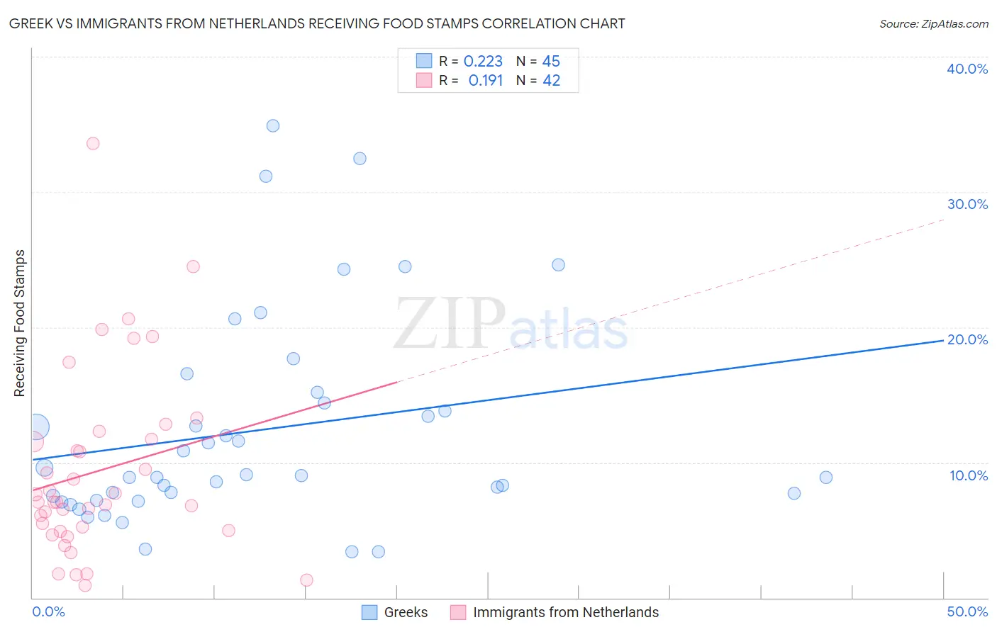 Greek vs Immigrants from Netherlands Receiving Food Stamps