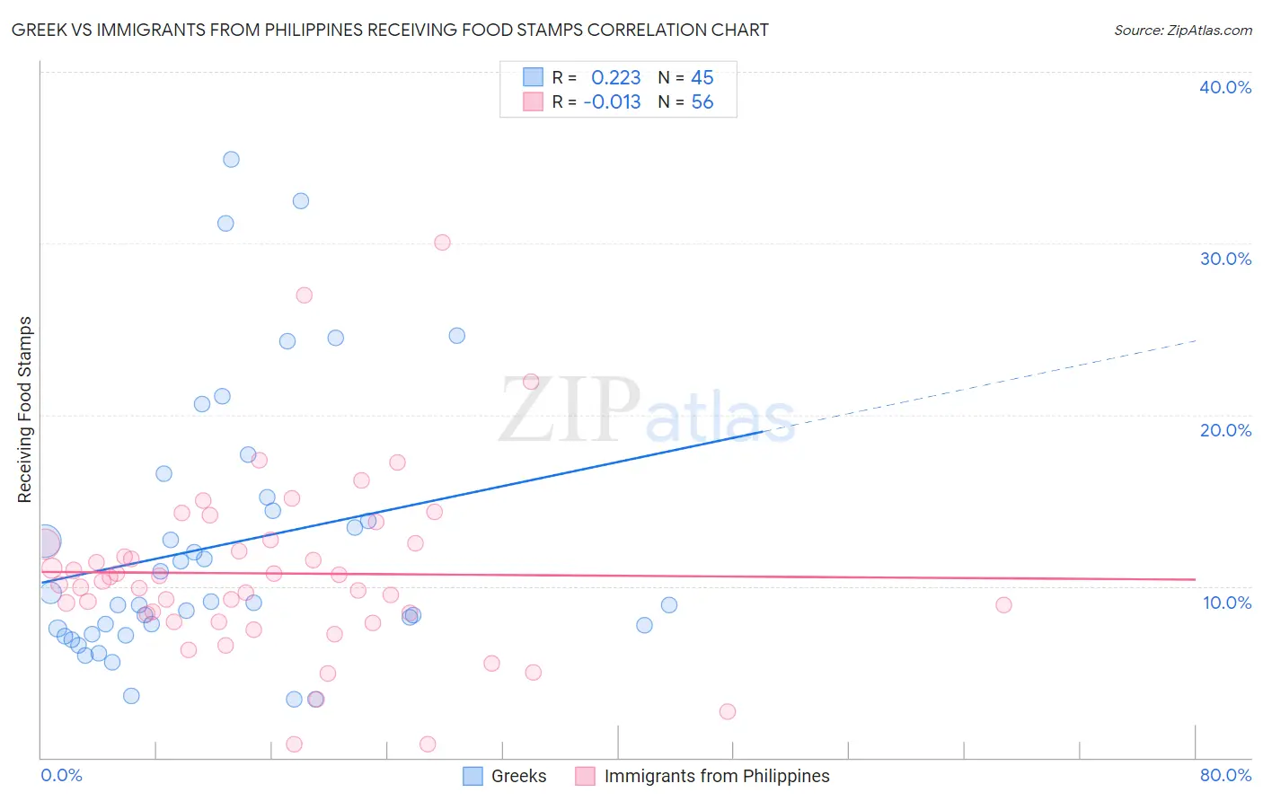 Greek vs Immigrants from Philippines Receiving Food Stamps