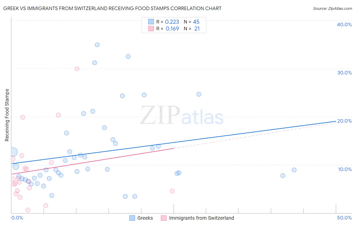 Greek vs Immigrants from Switzerland Receiving Food Stamps