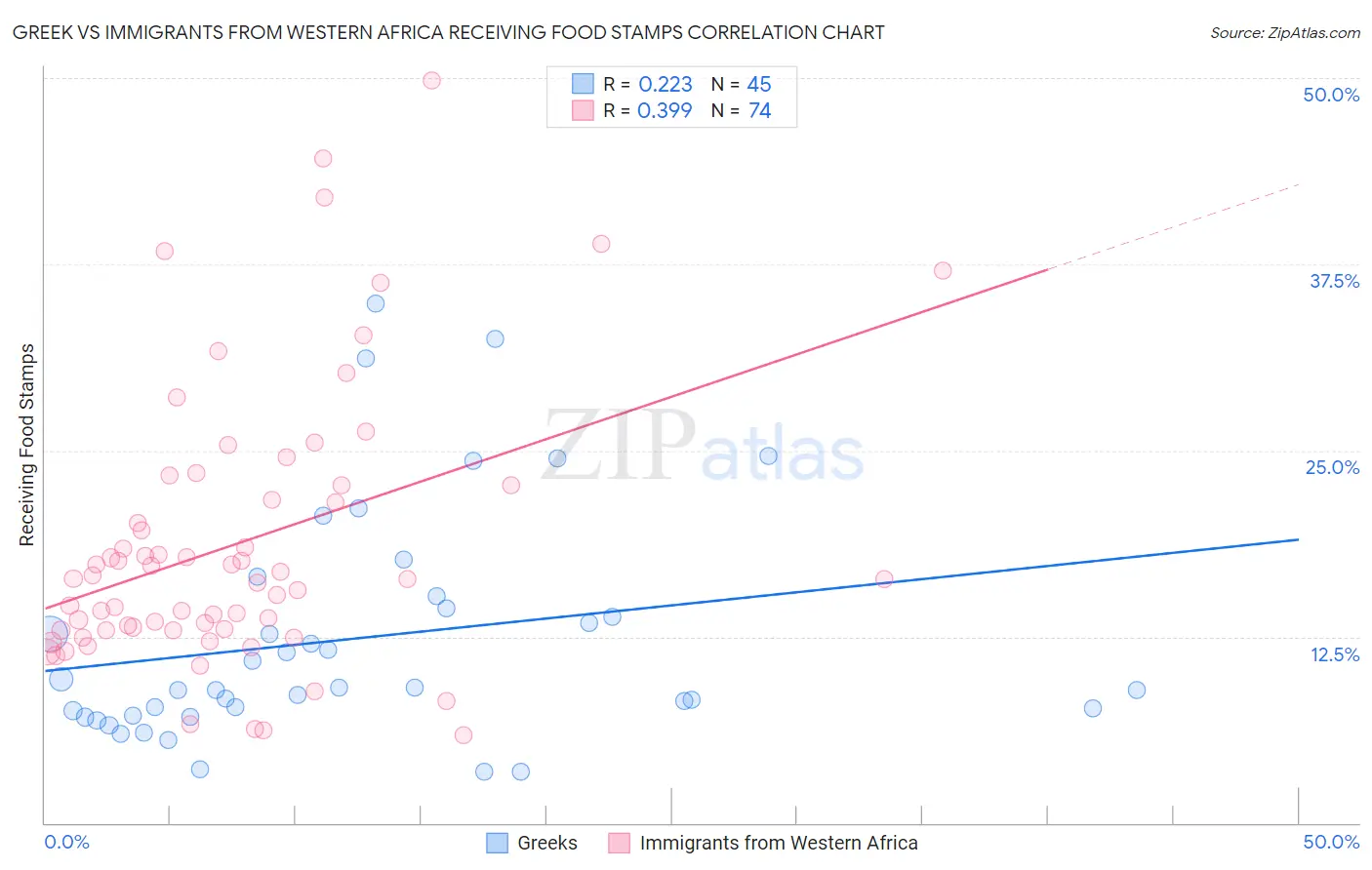 Greek vs Immigrants from Western Africa Receiving Food Stamps