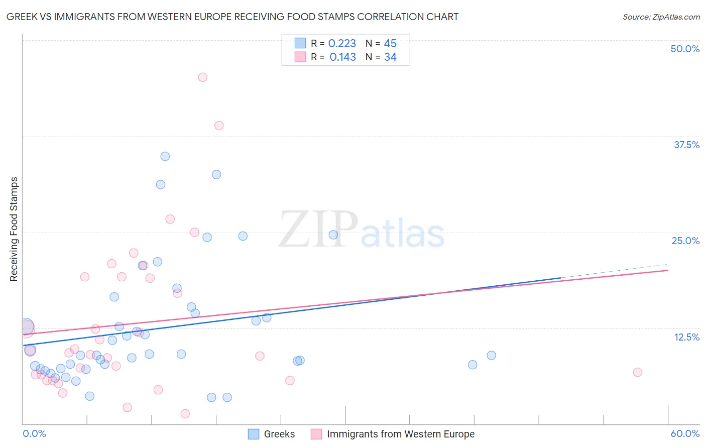 Greek vs Immigrants from Western Europe Receiving Food Stamps