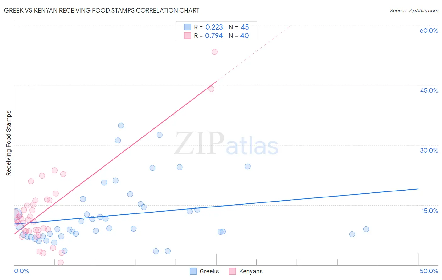 Greek vs Kenyan Receiving Food Stamps