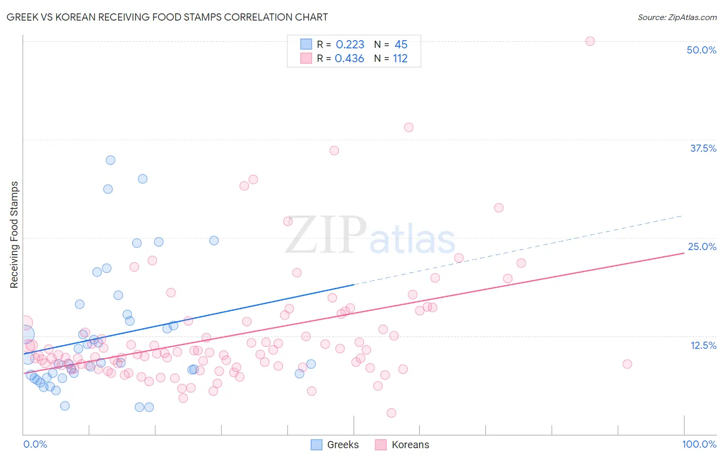 Greek vs Korean Receiving Food Stamps