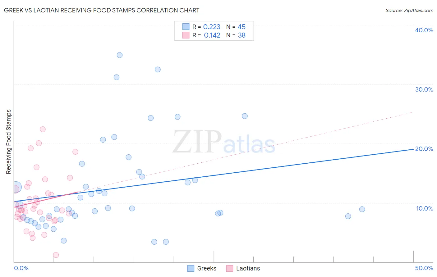 Greek vs Laotian Receiving Food Stamps