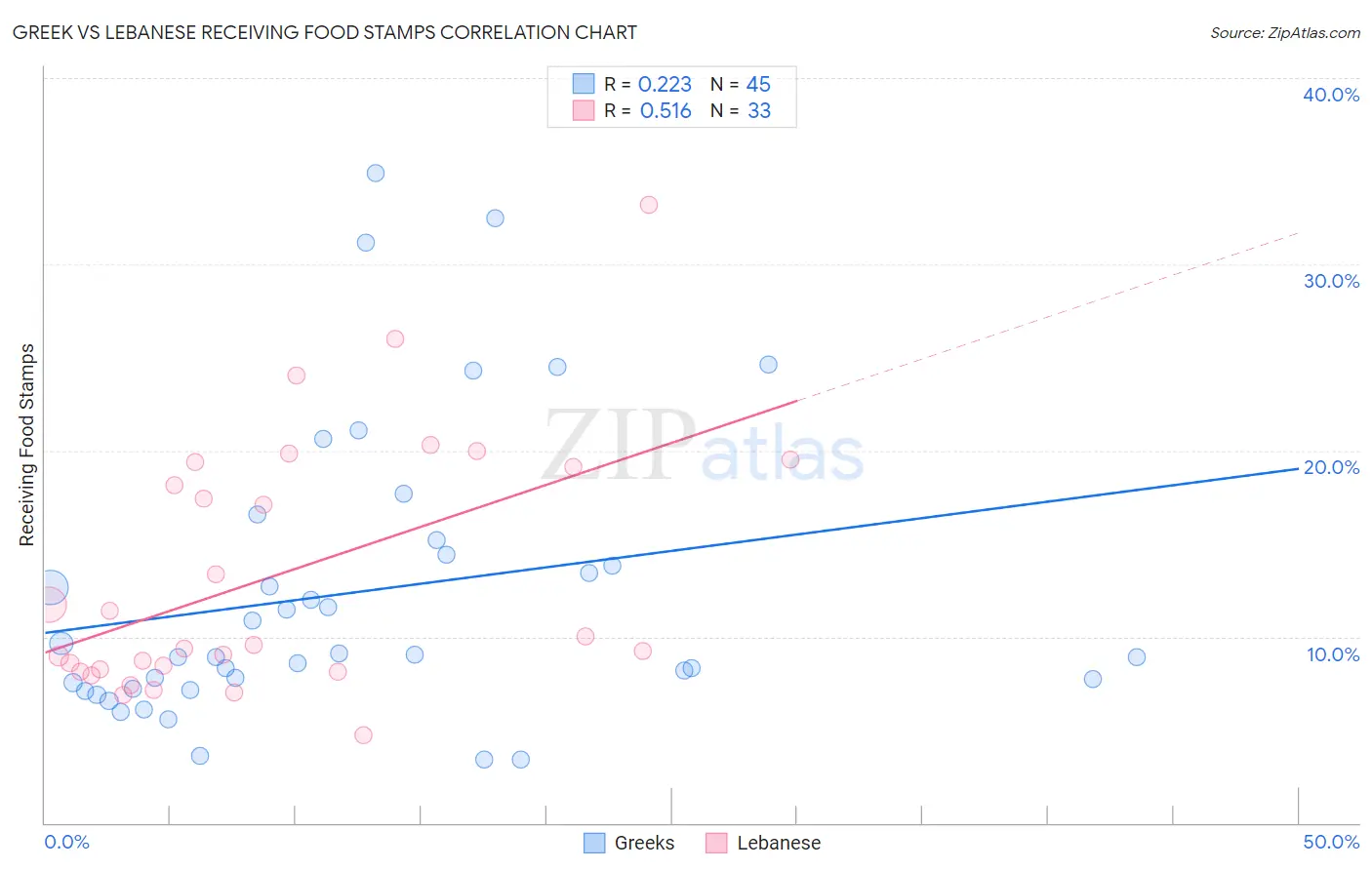 Greek vs Lebanese Receiving Food Stamps