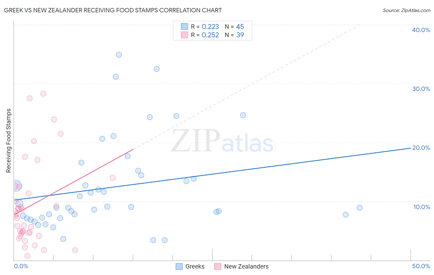 Greek vs New Zealander Receiving Food Stamps