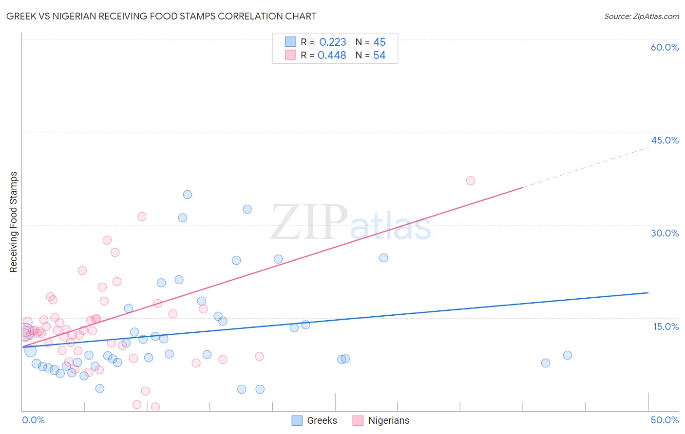 Greek vs Nigerian Receiving Food Stamps