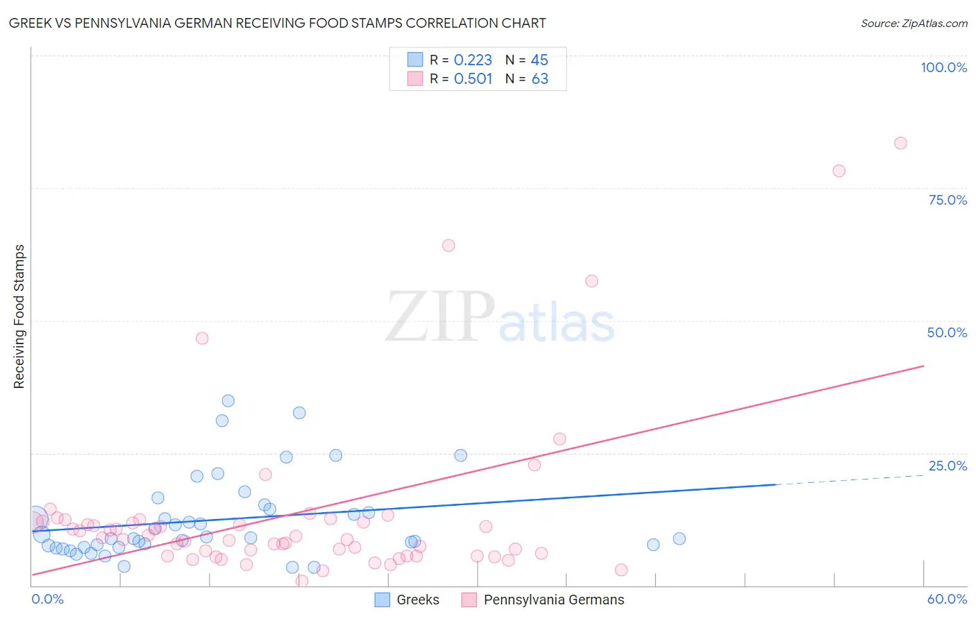 Greek vs Pennsylvania German Receiving Food Stamps