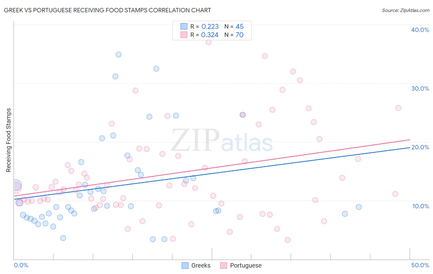 Greek vs Portuguese Receiving Food Stamps