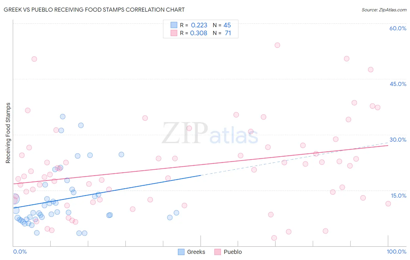 Greek vs Pueblo Receiving Food Stamps